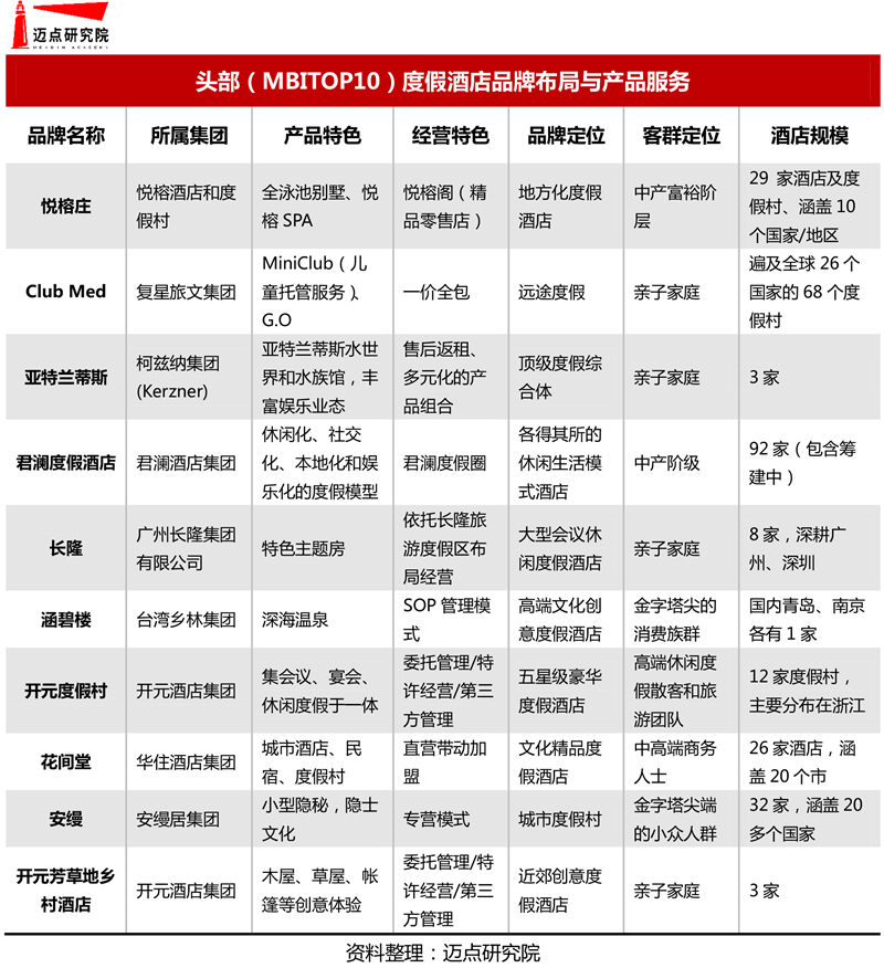 0年度假酒店品牌影响力30强榜单尊龙凯时人生就博登录2019-2(图1)