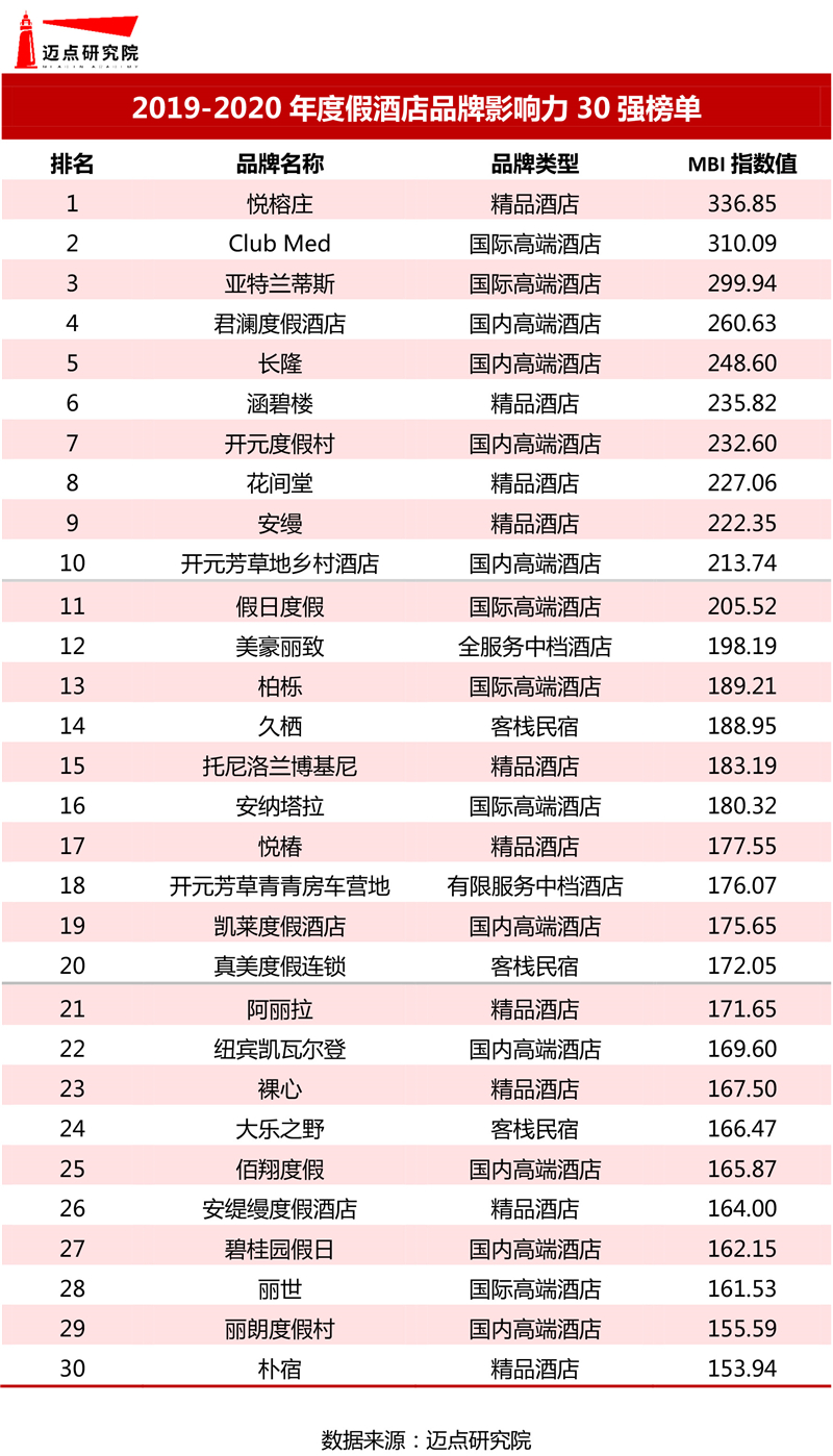 0年度假酒店品牌影响力30强榜单尊龙凯时人生就博登录2019-2(图7)