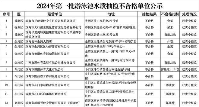 、健身房不合格！珠海对全市泳池水质进行抽检尊龙凯时人生就是博z6com12家知名