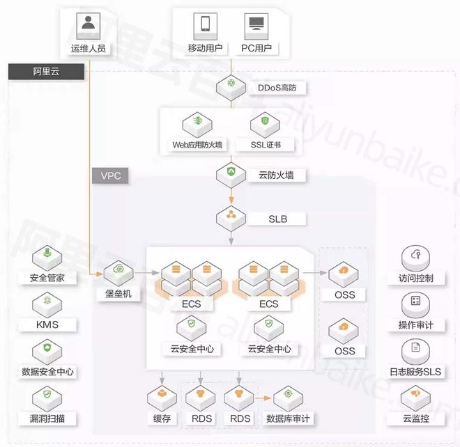 费标准_二级和三级等保价格_安全设备清单尊龙凯时ag旗舰厅登陆阿里云等保测评收(图2)