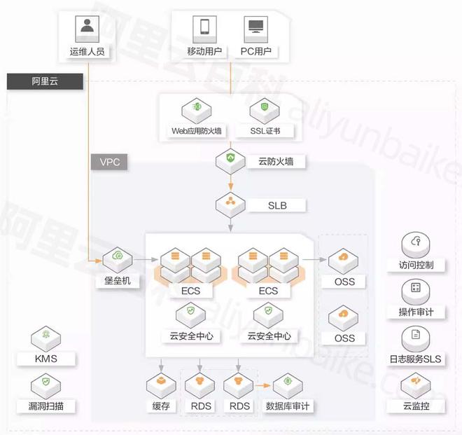 费标准_二级和三级等保价格_安全设备清单尊龙凯时ag旗舰厅登陆阿里云等保测评收(图3)